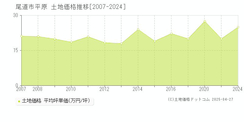 尾道市平原の土地取引価格推移グラフ 