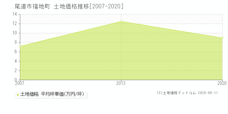 福地町(尾道市)の土地価格推移グラフ(坪単価)[2007-2020年]