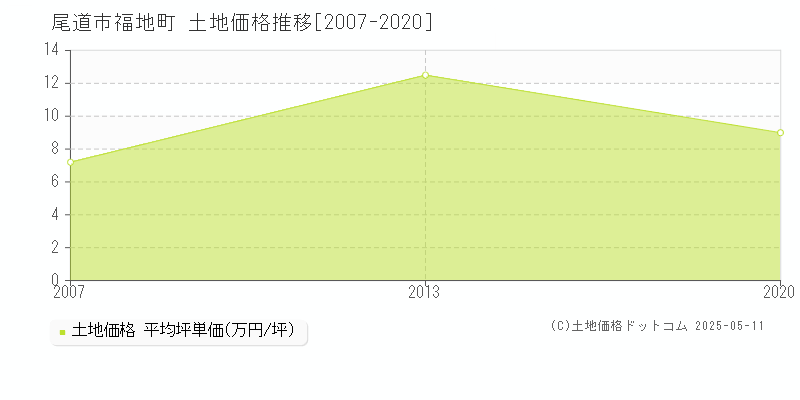 尾道市福地町の土地価格推移グラフ 