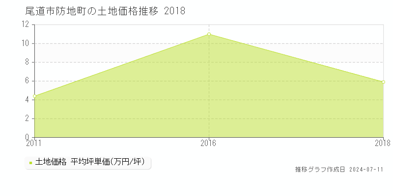 尾道市防地町の土地取引価格推移グラフ 
