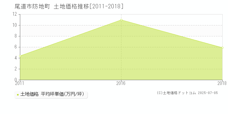 防地町(尾道市)の土地価格推移グラフ(坪単価)[2011-2018年]