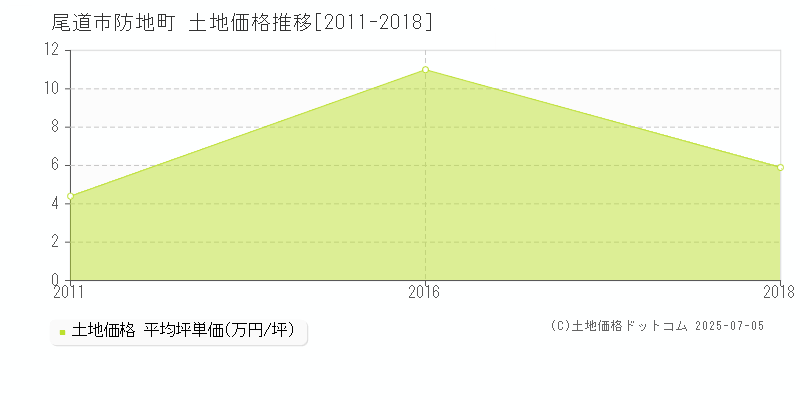 尾道市防地町の土地取引価格推移グラフ 