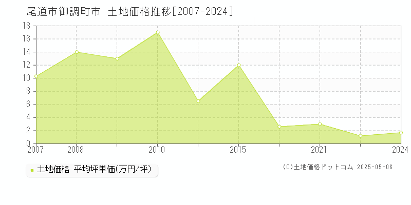 御調町市(尾道市)の土地価格推移グラフ(坪単価)[2007-2024年]