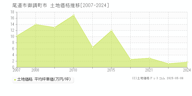 尾道市御調町市の土地価格推移グラフ 