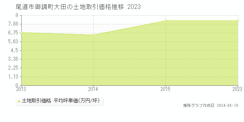 尾道市御調町大田の土地価格推移グラフ 