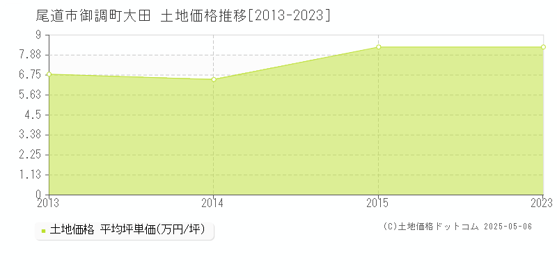 御調町大田(尾道市)の土地価格推移グラフ(坪単価)[2013-2023年]