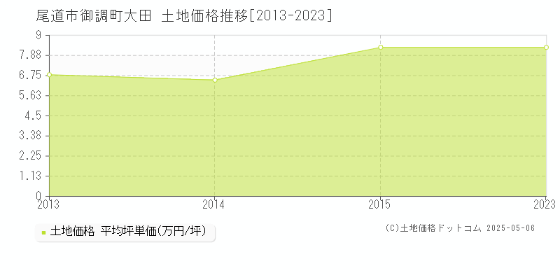 尾道市御調町大田の土地価格推移グラフ 