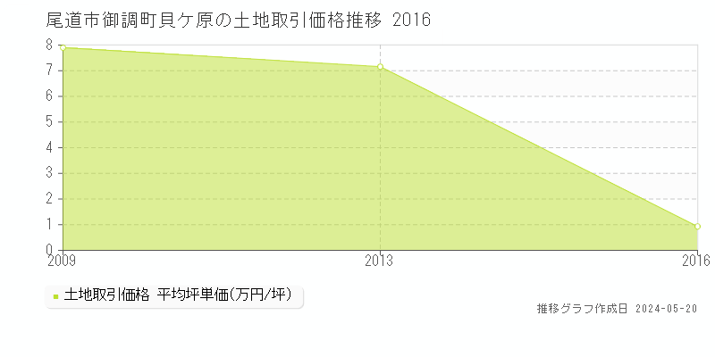 尾道市御調町貝ケ原の土地価格推移グラフ 