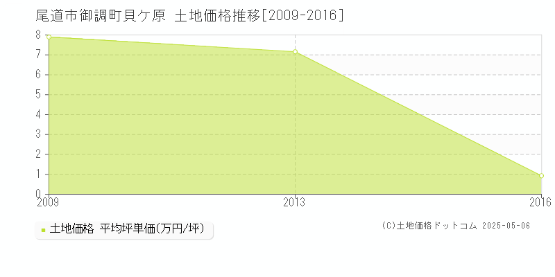 御調町貝ケ原(尾道市)の土地価格推移グラフ(坪単価)[2009-2016年]