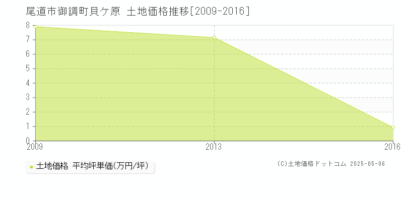 尾道市御調町貝ケ原の土地価格推移グラフ 