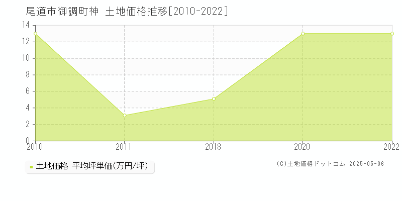 尾道市御調町神の土地価格推移グラフ 