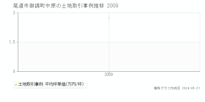 尾道市御調町中原の土地取引価格推移グラフ 