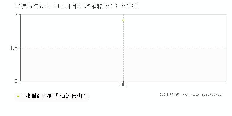 御調町中原(尾道市)の土地価格推移グラフ(坪単価)[2009-2009年]
