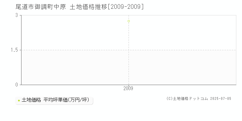 尾道市御調町中原の土地価格推移グラフ 