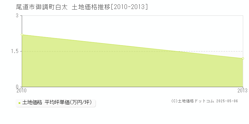 御調町白太(尾道市)の土地価格推移グラフ(坪単価)[2010-2013年]