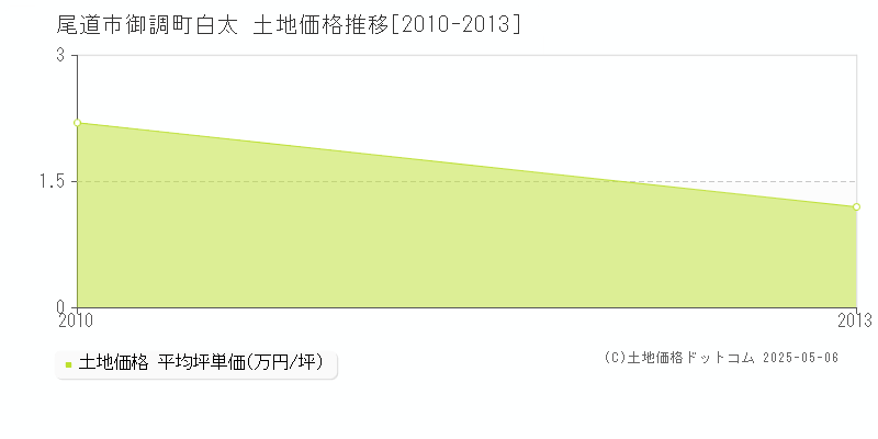 尾道市御調町白太の土地価格推移グラフ 