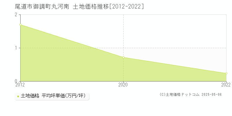 御調町丸河南(尾道市)の土地価格推移グラフ(坪単価)[2012-2022年]
