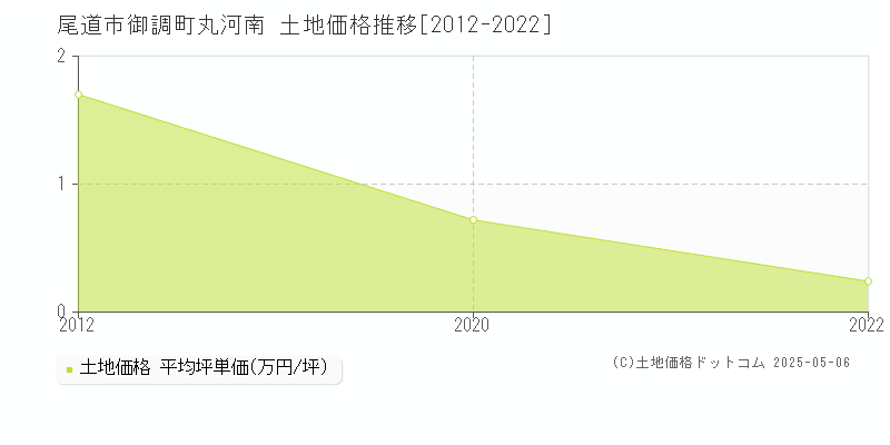 尾道市御調町丸河南の土地取引価格推移グラフ 