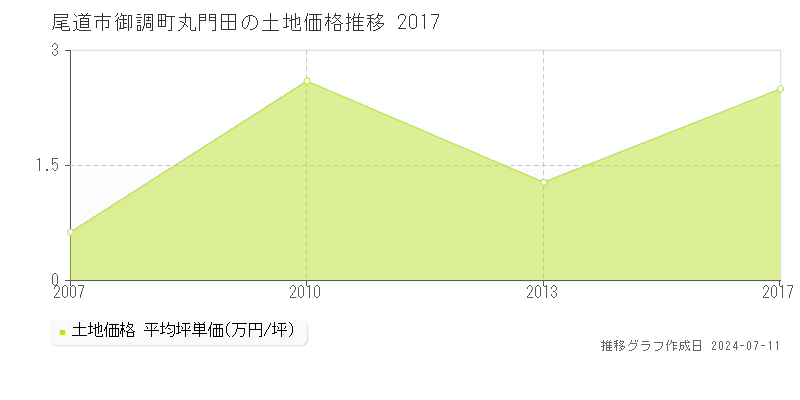 尾道市御調町丸門田の土地価格推移グラフ 