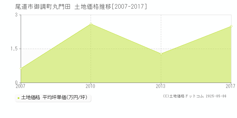 御調町丸門田(尾道市)の土地価格推移グラフ(坪単価)[2007-2017年]