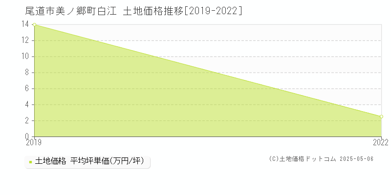 美ノ郷町白江(尾道市)の土地価格推移グラフ(坪単価)[2019-2022年]