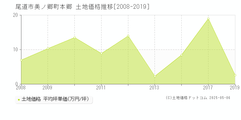 美ノ郷町本郷(尾道市)の土地価格推移グラフ(坪単価)[2008-2019年]