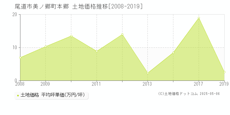 尾道市美ノ郷町本郷の土地価格推移グラフ 