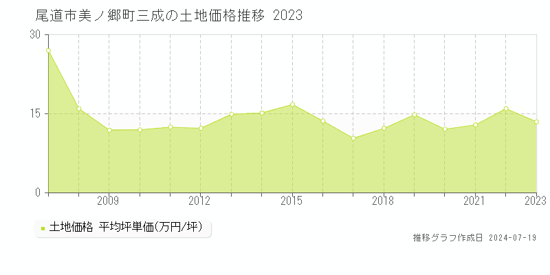 尾道市美ノ郷町三成の土地取引価格推移グラフ 