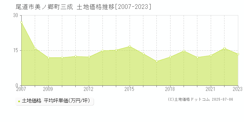 美ノ郷町三成(尾道市)の土地価格推移グラフ(坪単価)[2007-2023年]