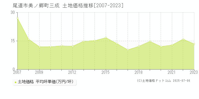 尾道市美ノ郷町三成の土地価格推移グラフ 