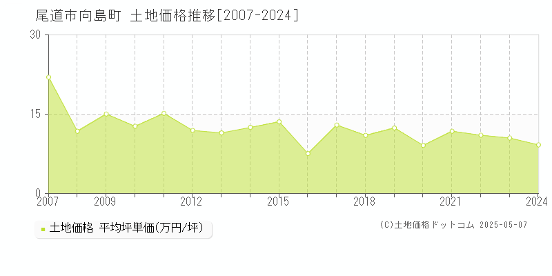 向島町(尾道市)の土地価格推移グラフ(坪単価)[2007-2024年]