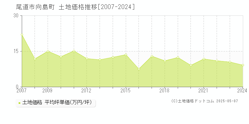 尾道市向島町の土地価格推移グラフ 