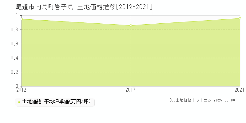 向島町岩子島(尾道市)の土地価格推移グラフ(坪単価)[2012-2021年]