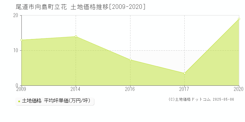 向島町立花(尾道市)の土地価格推移グラフ(坪単価)[2009-2020年]