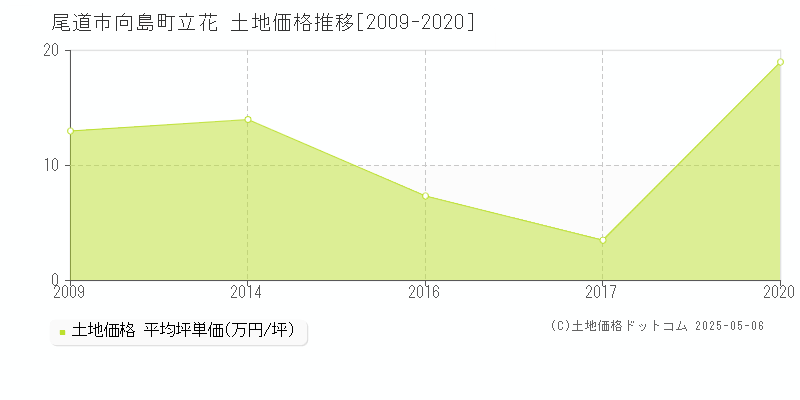 尾道市向島町立花の土地価格推移グラフ 