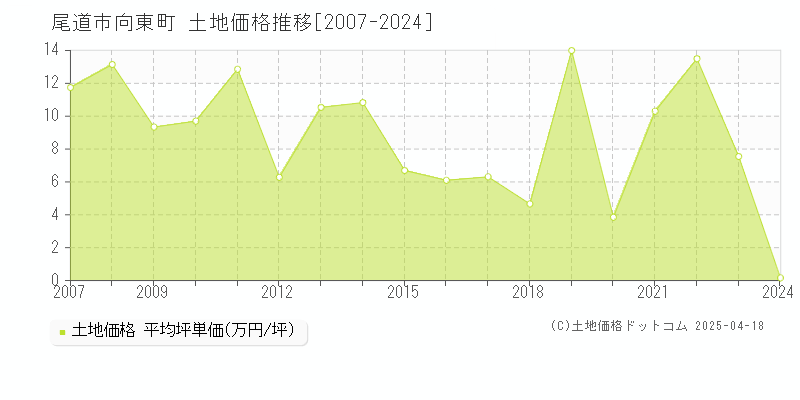 尾道市向東町の土地価格推移グラフ 