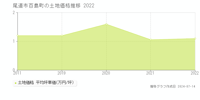 尾道市百島町の土地価格推移グラフ 