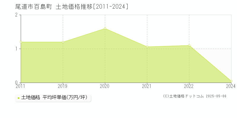 百島町(尾道市)の土地価格推移グラフ(坪単価)[2011-2024年]
