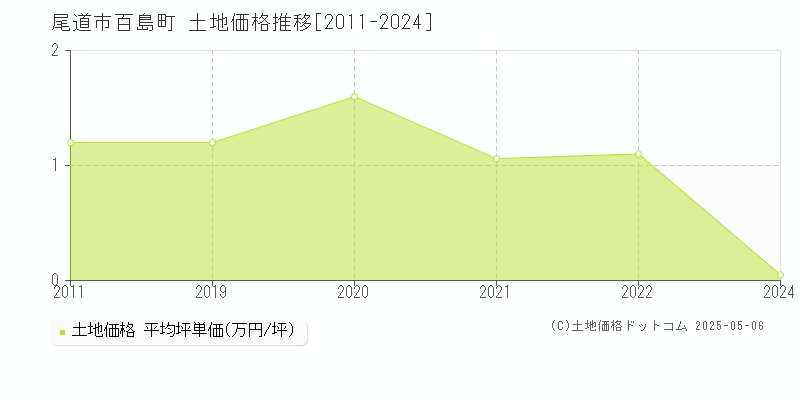 尾道市百島町の土地価格推移グラフ 