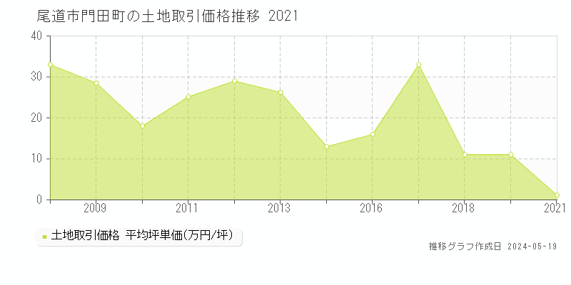 尾道市門田町の土地価格推移グラフ 