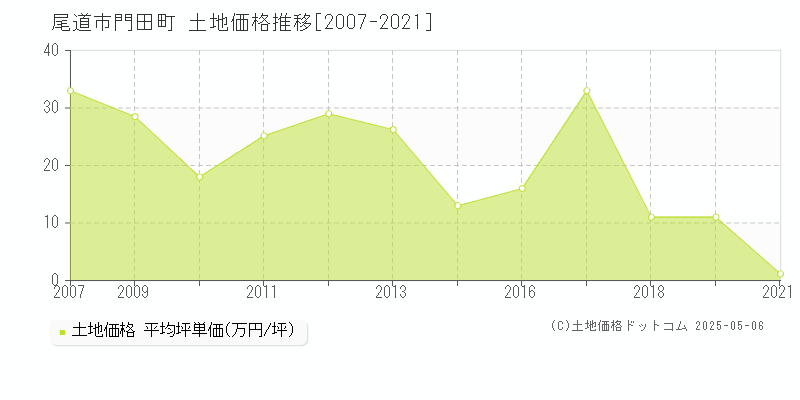門田町(尾道市)の土地価格推移グラフ(坪単価)[2007-2021年]