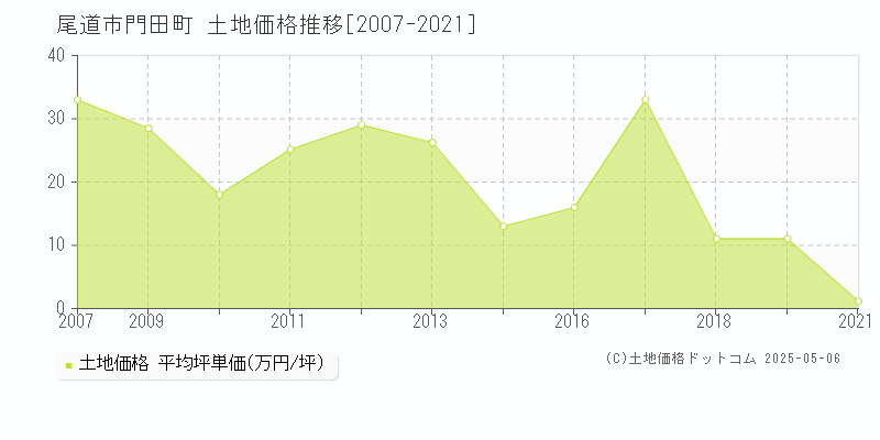 尾道市門田町の土地価格推移グラフ 