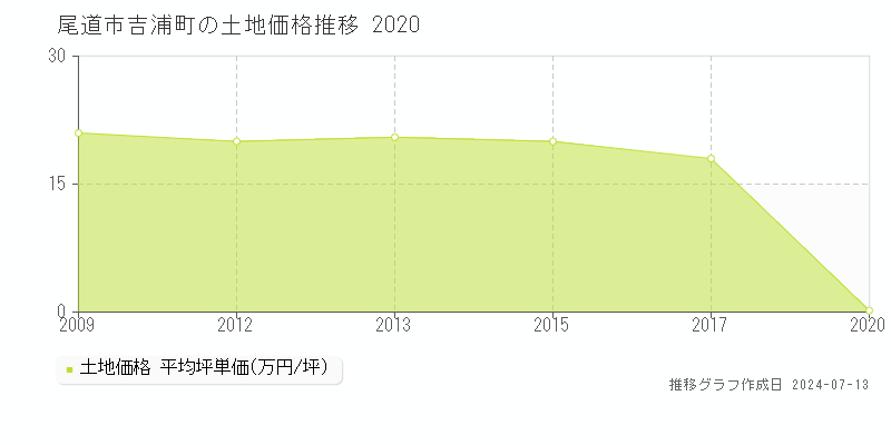 尾道市吉浦町の土地取引価格推移グラフ 