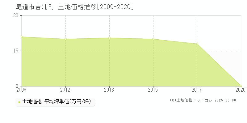吉浦町(尾道市)の土地価格推移グラフ(坪単価)[2009-2020年]