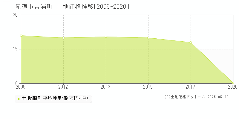 尾道市吉浦町の土地価格推移グラフ 