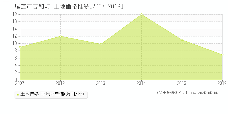 吉和町(尾道市)の土地価格推移グラフ(坪単価)[2007-2019年]