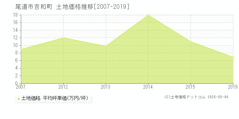 尾道市吉和町の土地価格推移グラフ 