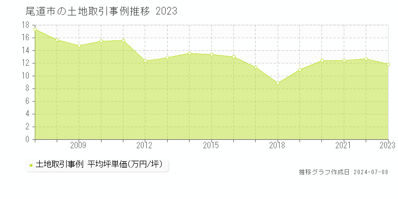 尾道市全域の土地取引事例推移グラフ 