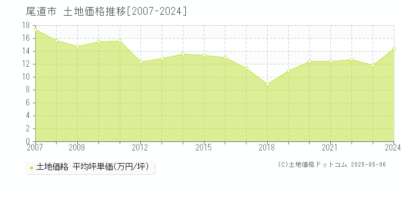 全域(尾道市)の土地価格推移グラフ(坪単価)[2007-2024年]