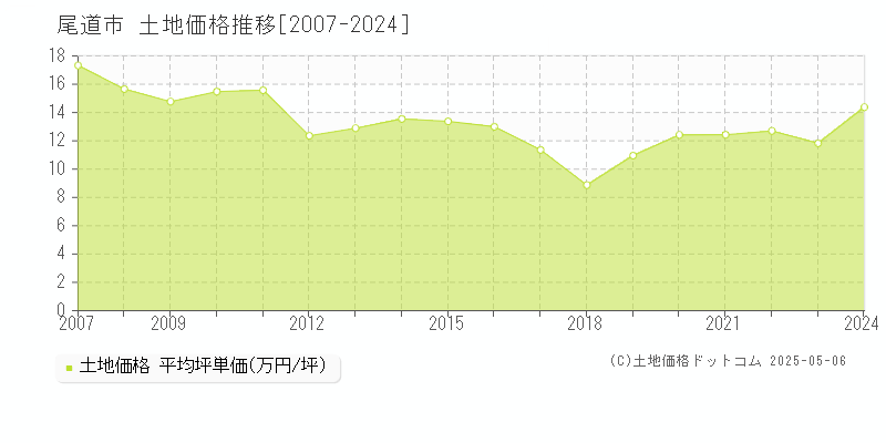 尾道市全域の土地価格推移グラフ 